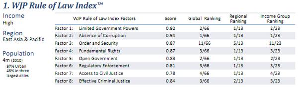  WJP Rule of Law Index